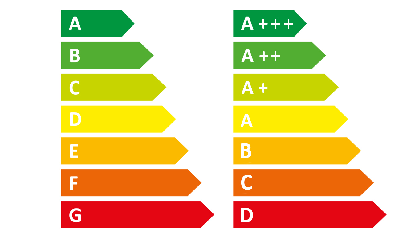 Energieeffizienzklassen von a bis g und a+++ bis d nebeneinander