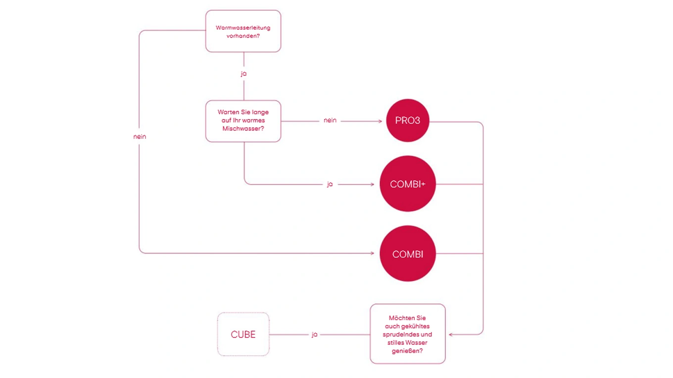 quooker infografik welches reservoir